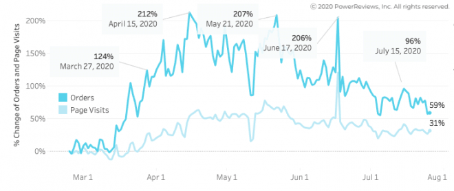 Both traffic and purchase volumes stabilize