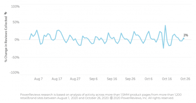 No significant variations in review submission levels