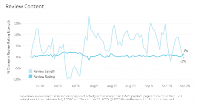 Review length and sentiment