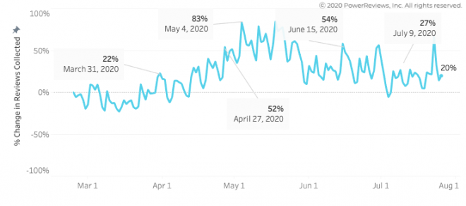 Review submission volumes continue to decline