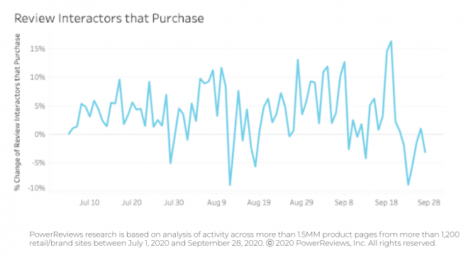 Reviews still convert shoppers