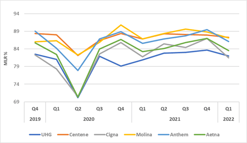 The COVID Pandemic has Reshaped Payer Market Dynamics Figure 1